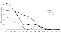 Figure 3. VUV-UV spectra of leucine, α -methyl leucine and trileucine...