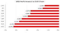 US Dollar Relative Performance & Historical Trends Analysis