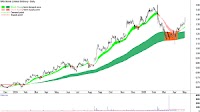 ChartWatch ASX Scans: Rally hots up with APA, BEN, CYL, DYL, GMD, JBH, REA, SGP, XRO