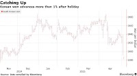 Korean Won Climbs After Holiday, Catching Up With Asian Peers