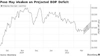 Peso Rally to Fade on Philippine Balance of Payments Deficit