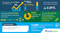 Printed Circuit Board (PCB) Market 2020-2024 | Growing Demand for Internet of Things (IoT) Devices to Boost Growth | Technavio