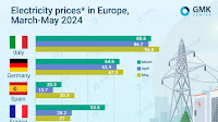 Electricity prices in Europe increased in May in most countries
