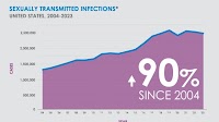 2023 CDC data suggest the STI epidemic may be slowing