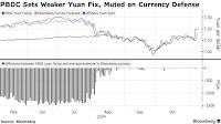 China Sets Yuan Fix at Weakest Since 2023 Amid US Tariff Risk