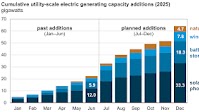 U.S. developers report half of new electric generating capacity will come from solar