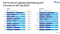 Share of EAF route in global steel production likely to rise to 40% in 2030 - BigMint analysis