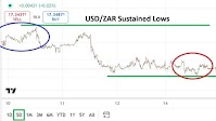 USD/ZAR Analysis Today 16/09: Rand Holds Strong (Chart)