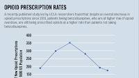 Study links use of benzodiazepine drugs to greater opioid prescription