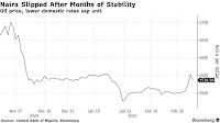 USD/NGN: Nigeria Naira’s Poise Disrupted by Oil Prices After Months of Stability