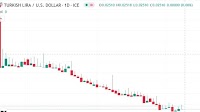 USD/TRY Today 09/06: Will TRY Continue to Fall? (Chart)