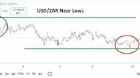 USD/ZAR Analysis Today 10/06: Near-Term Lows (Chart)
