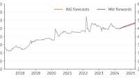 EMEA FX Talking: The zloty story continues to look good