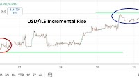 USD/ILS Analysis 21/08: Climb Up Develops (Chart)