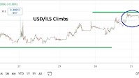 USD/ILS Analysis Today 31/07: Higher Moves (Chart)