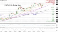 EUR/USD consolidates below 1.1700