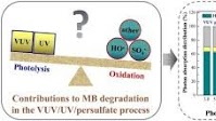 Methylene blue degradation by the VUV/UV/persulfate process: Effect of pH on the roles of photolysis and oxidation