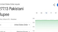 USD to PKR rate plummets to 140.89: Google glitch