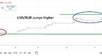 USD/RUB Analysis 11/09: Increase in Tensions (Chart)