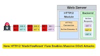 New HTTP/2 ‘MadeYouReset’ Flaw Enables Massive DDoS Attacks