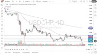USD/CHF Forecast 11/09: USD Sideways Against Franc (Chart)