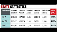 Scholarship exam result for std V, VIII out, 22% students qualify
