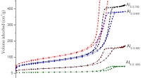 Nitrogen adsorption–desorption isotherms for sol gel alumina supports at different calcinations temperature.