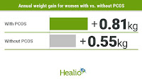 Women with PCOS gain more weight annually, affected more by lifestyle factors