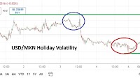 USD/MXN Analysis today 07/07: Fresh Lows (chart)