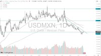 USD/MXN Today 23/06: Attempts Trendline Breakout (Chart)