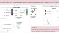 Blood markers may predict prediabetes outcomes