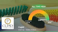 Cupid Ltd Reaches All-Time High, Showcasing Strong Momentum in FMCG Sector
