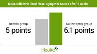 Protective gel from nasal spray reduces seasonal allergic rhinitis symptoms