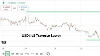 USD/ILS Analysis Today 24/07: Near-Term Lows (Chart)