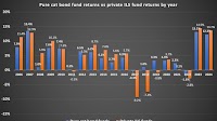 Private ILS funds outpace cat bond funds in 13.10% ILS Advisers Index 2024 return