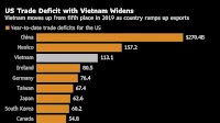 Vietnam’s Trade Surplus Puts Dong in Trump’s Tariff Crossfire