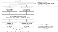A nationwide cohort study of the association of benzodiazepines with SARS-CoV-2 infection and clinical outcomes