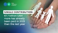 Single contribution: 67.7 billion UAH more has already been paid in 2025 than the last year
