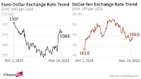 Korean won weakens on political unrest, while euro and yen surge