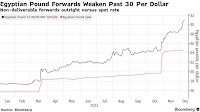 Egyptian Pound’s Bears Bet on Another Drop as IMF Meeting Nears