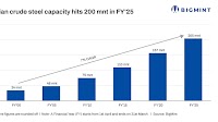 India's crude steel capacity hits 200 mnt in FY'25 - BigMint data