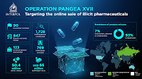 Record 769 arrests and USD 65 million in illicit pharmaceuticals seized in global bust