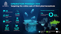 Record 769 arrests and USD 65 million in illicit pharmaceuticals seized in global bust