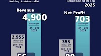 Estithmar Holding reports 66% revenue growth to QAR 4.9bn and 99% increase in net profit to QAR 703mn for nine months ended September 30, 2025