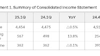 SK Telecom Announces 1Q 2025 Results – SK telecom newsroom