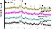 Bauxite-supported Transition Metal Oxides: Promising Low-temperature and SO