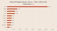 China EV registrations in Week 9: Nio 3,100, Xiaomi 6,800, Tesla 12,400, BYD 62,400