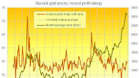 Record Gold, Record Profit-Taking | Gold News