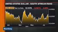 Rand Goes From Best Performer to Laggard as Zuma Wins Vote