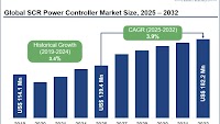 Industrial Shift Fuels Expansion of SCR Power Controller Market
